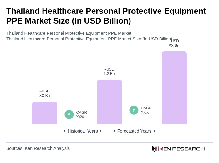 Thailand Healthcare Personal Protective Equipment PPE Market Size